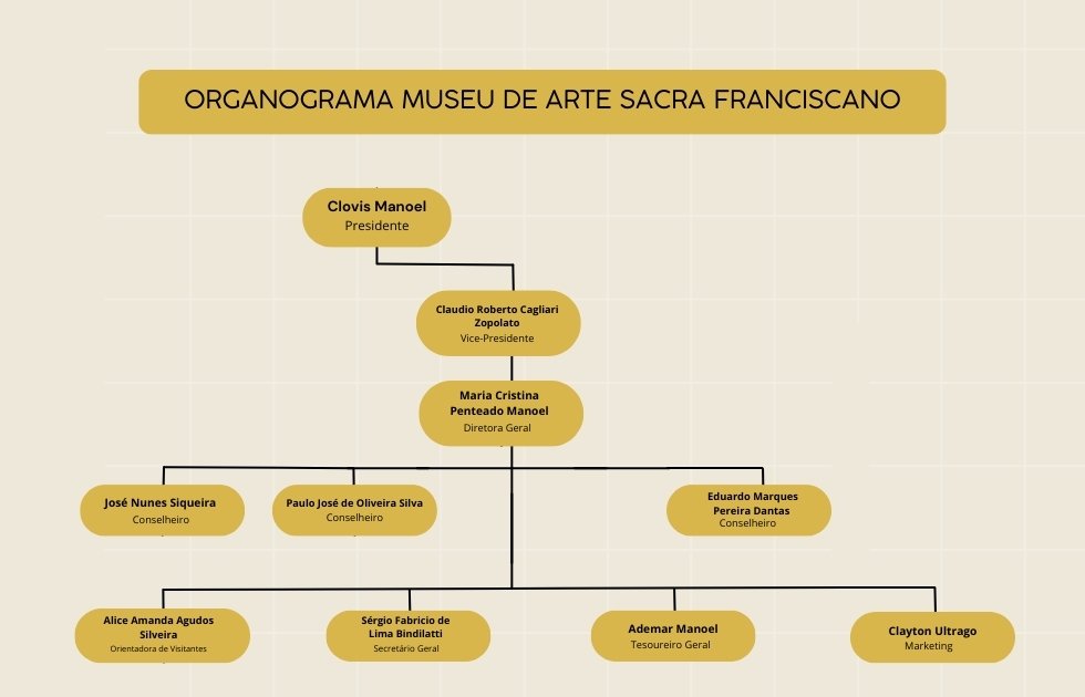 Organograma do Museu